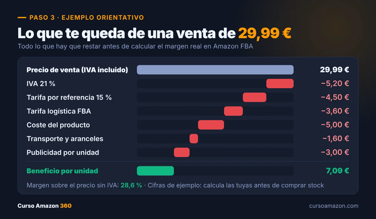 Ejemplo de cálculo de margen de un producto en Amazon FBA vendido a 29,99 €